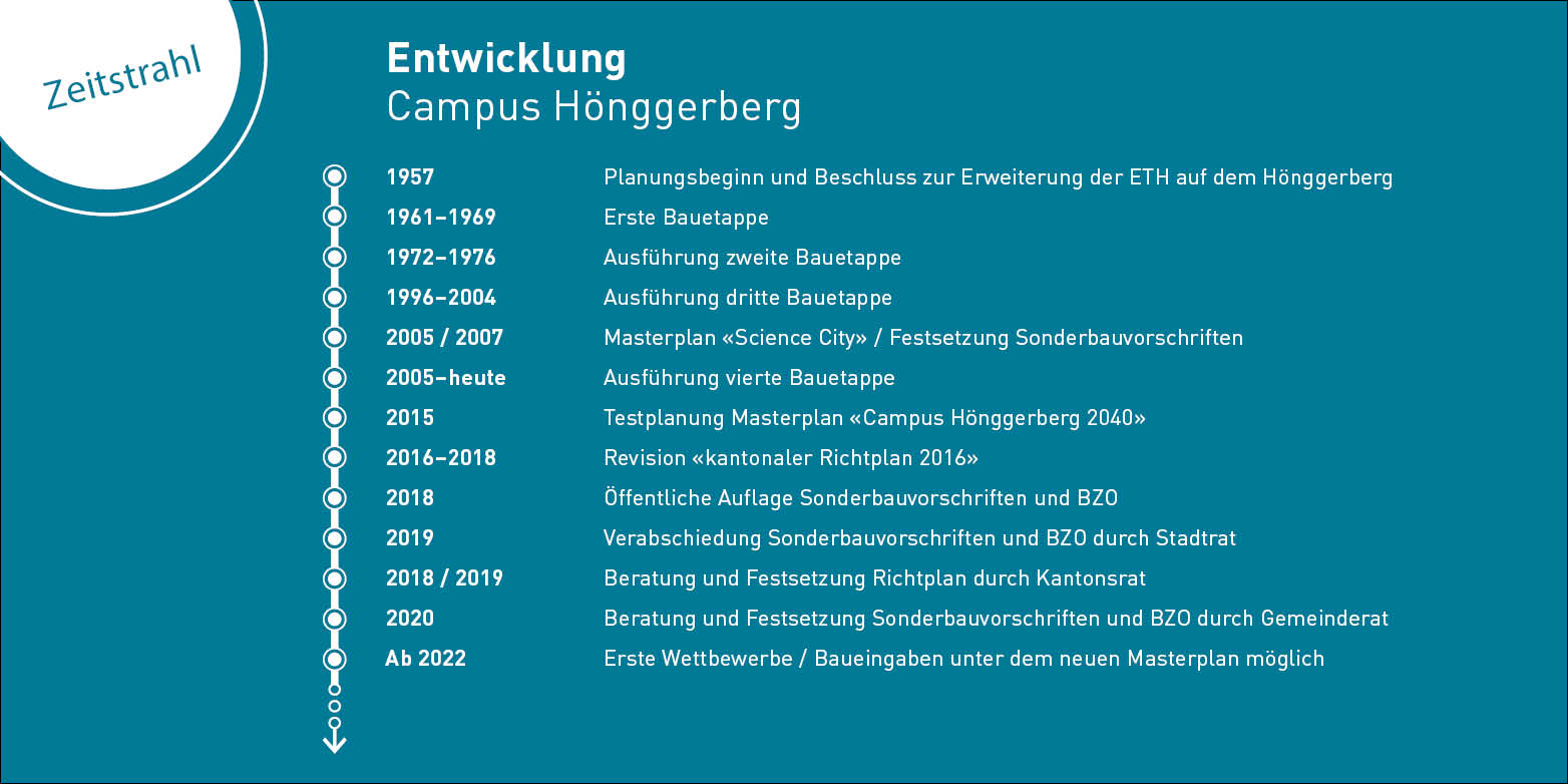 Vergr?sserte Ansicht: Meilensteine der Entwicklung des Ӣ Hönggerberg.